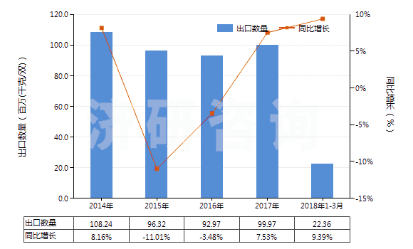 2014-2018年3月中國(guó)其他橡，塑，革外底的皮革鞋面有金屬護(hù)頭鞋靴(HS64034000)出口量及增速統(tǒng)計(jì)